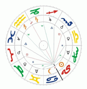 Aspectos zodiacales